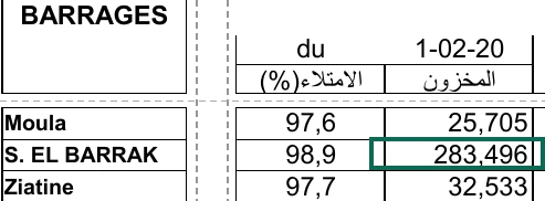 Excerpt of the same bulletin: the dam names column and the 'Stocks aux barrages' columns; the S. EL BARRAK row reads 98,9 % and 283,496, the outlined value.
