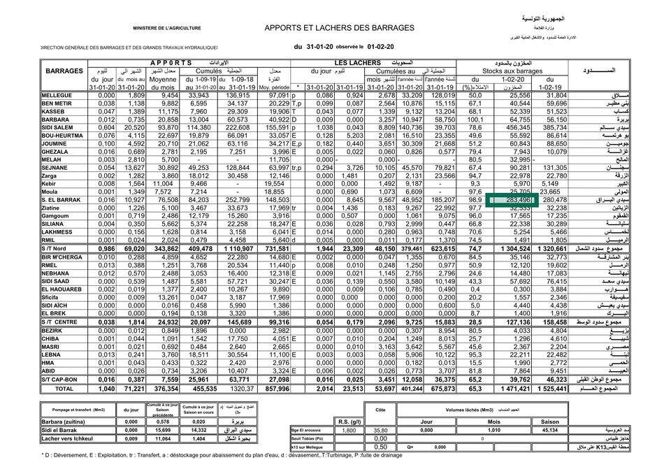 Page 1 of the dam bulletin of 1 February 2020: a table of inflows, releases and stocks per dam; the Sidi El Barrak stock cell is outlined.