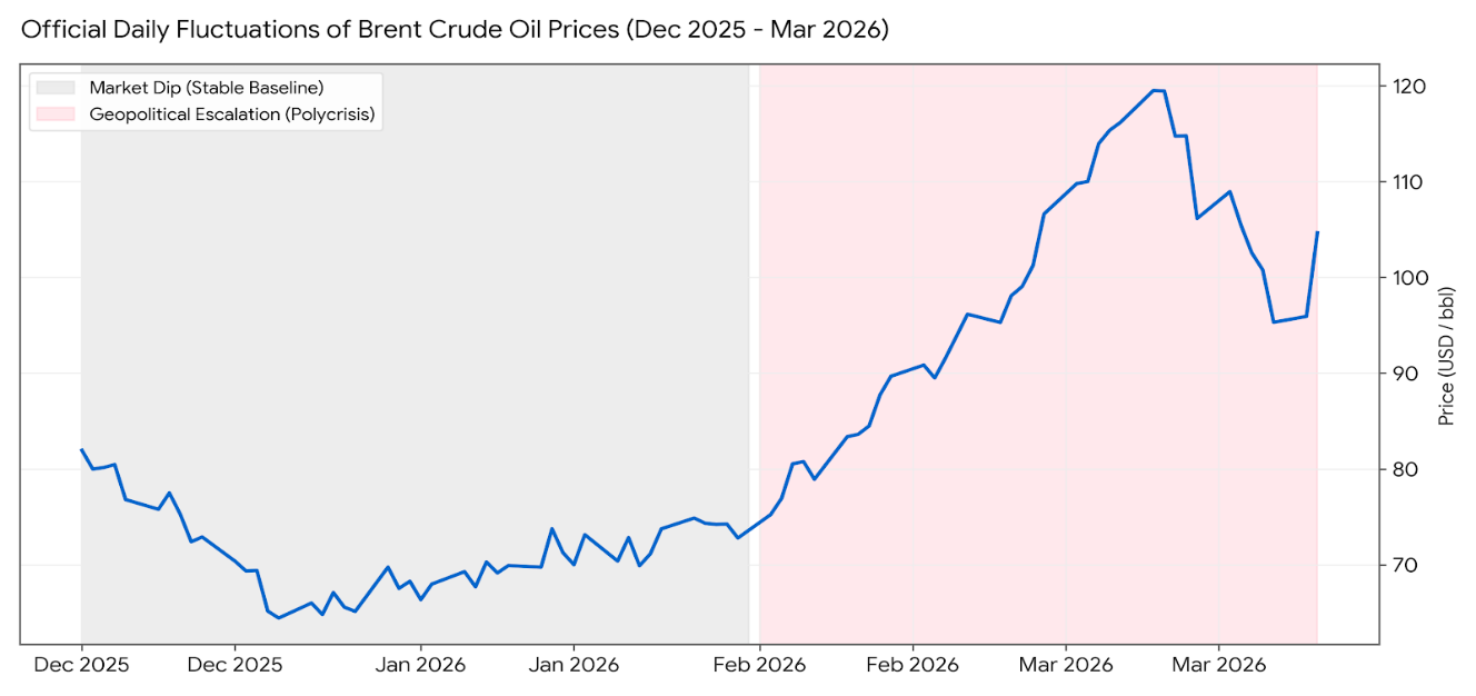 Graphique linéaire des cours quotidiens du Brent, de décembre 2025 à mars 2026, montrant une hausse d'environ 67 $ à un pic de 119,50 $ début mars 2026, suivie d'un retrait partiel vers 95–105 $.