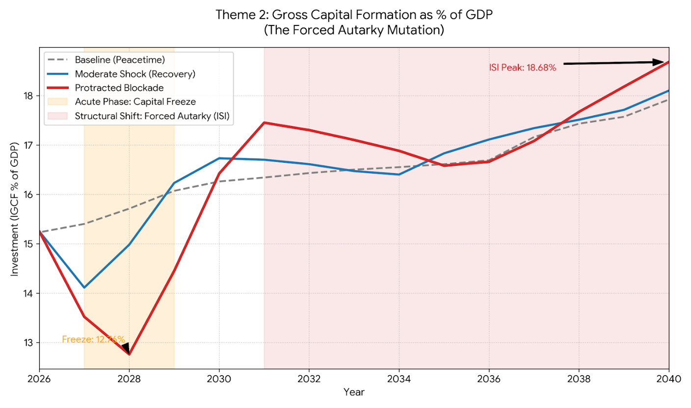 Graphique linéaire de l'écart du PIB par rapport à la référence, 2026–2050, pour les scénarios Modéré et Prolongé. Le scénario Modéré s'écarte brièvement puis rejoint la référence. Le scénario Prolongé diverge fortement, atteignant environ −3,3 milliards USD en 2032 et restant durablement négatif jusqu'en 2050.